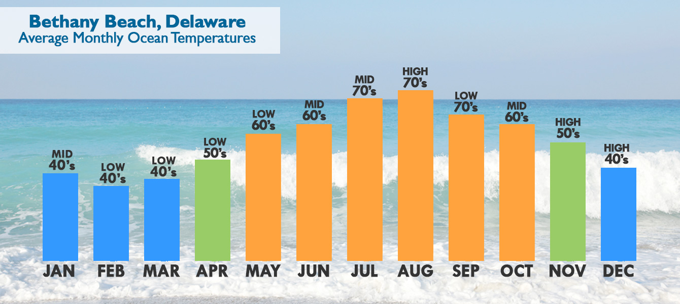 Bethany Beach, Delaware weather, ocean temperatures averages by month