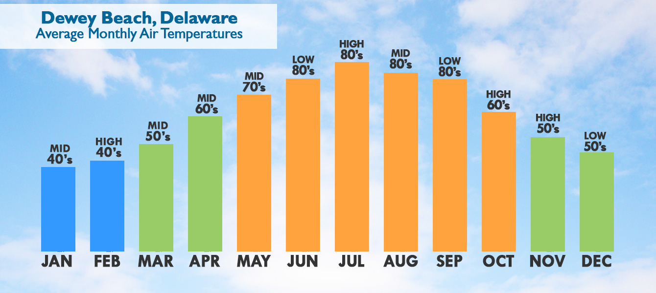 Dewey Beach, Delaware weather, air temperatures averages by month
