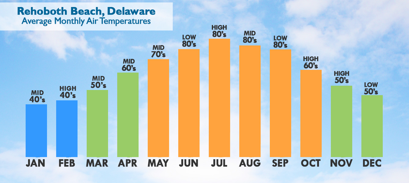 Rehoboth Beach, Delaware weather, air temperatures averages by month