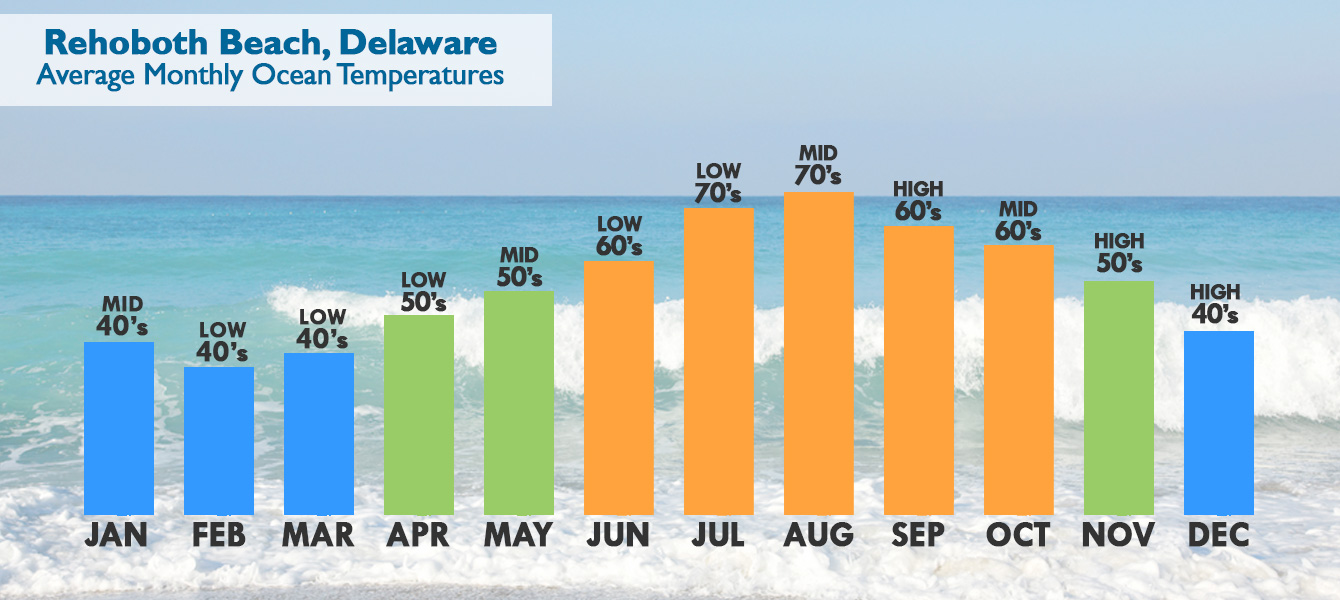 Rehoboth Beach, Delaware weather, ocean temperatures averages by month
